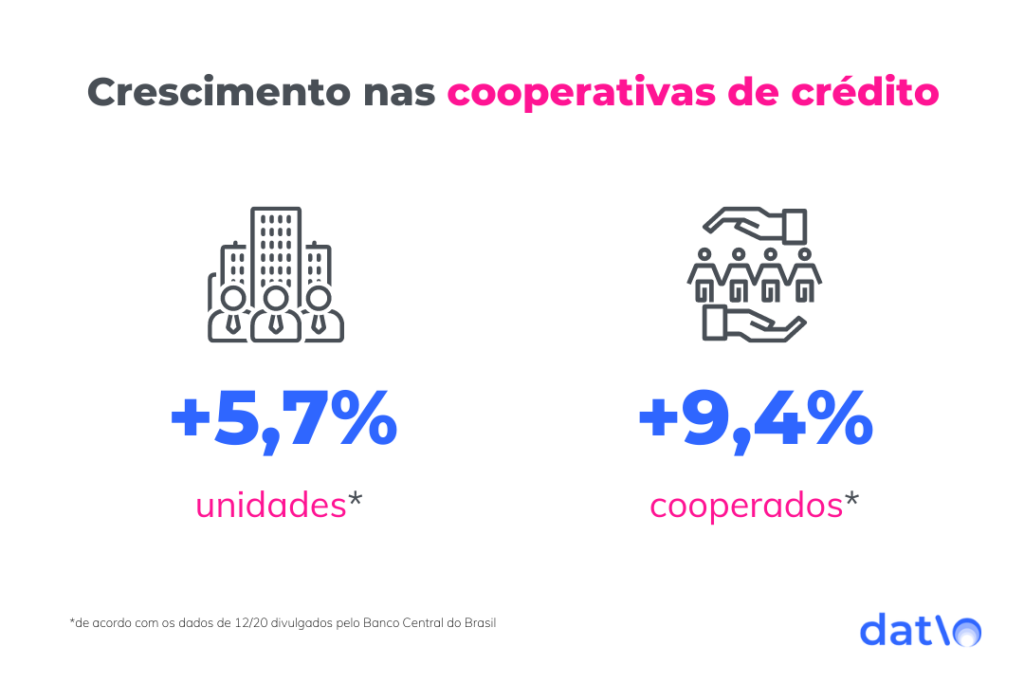 Tanto unidades quanto cooperados apresentaram aumento significativo em relação a 2019