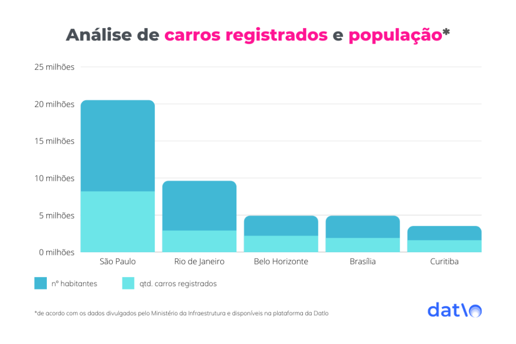 São Paulo e Rio de Janeiro são as cidades com mais carros registrados