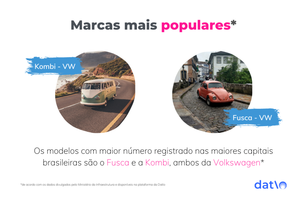 Os dois modelos da Volkswagen são os mais populares nas duas maiores capitais brasileiras