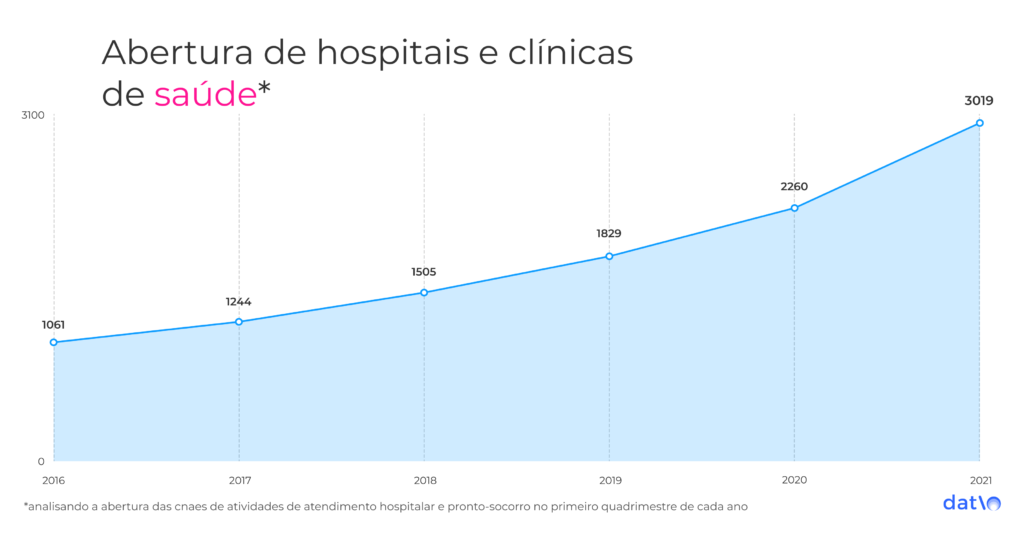Gráfico aponta crescimento na abertura de hospitais e clínicas de saúde