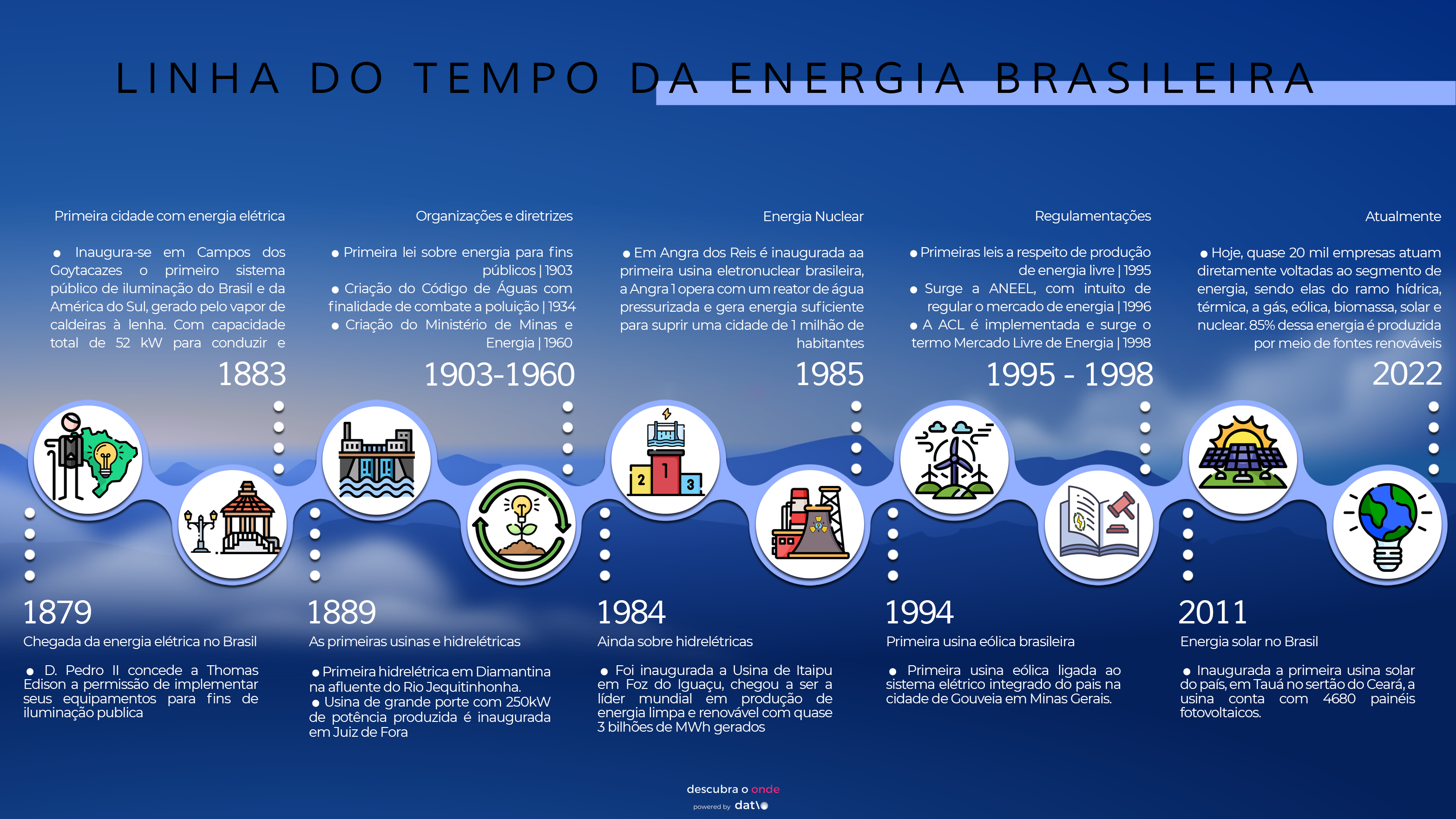 Linha do tempo da energia brasileira