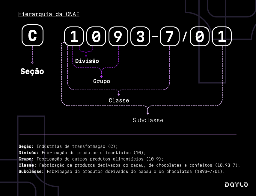 Exemplo de hierarquia da CNAE