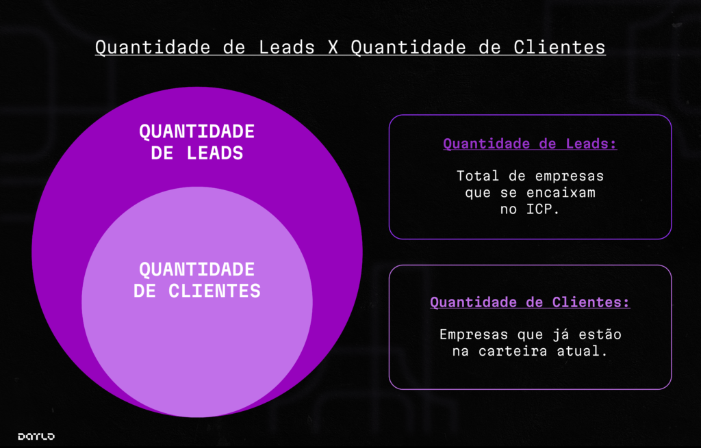 Diagrama de Venn explicando a metodologia própria da Datlo para calcular o score de Market Share dos clientes, o diagram mostra a relação entre Quantidade de Leads e Quantidade de Clientes.