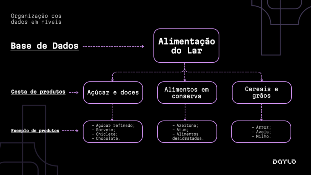 Organização dos dados em níveis para exemplificar como é feito o IPC da plataforma da Datlo.