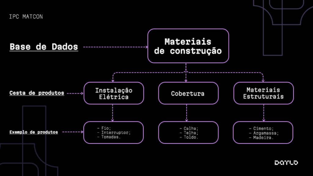 Organograma representando a estrutura do índice de potencial de consumo sobre materiais de construções da Datlo