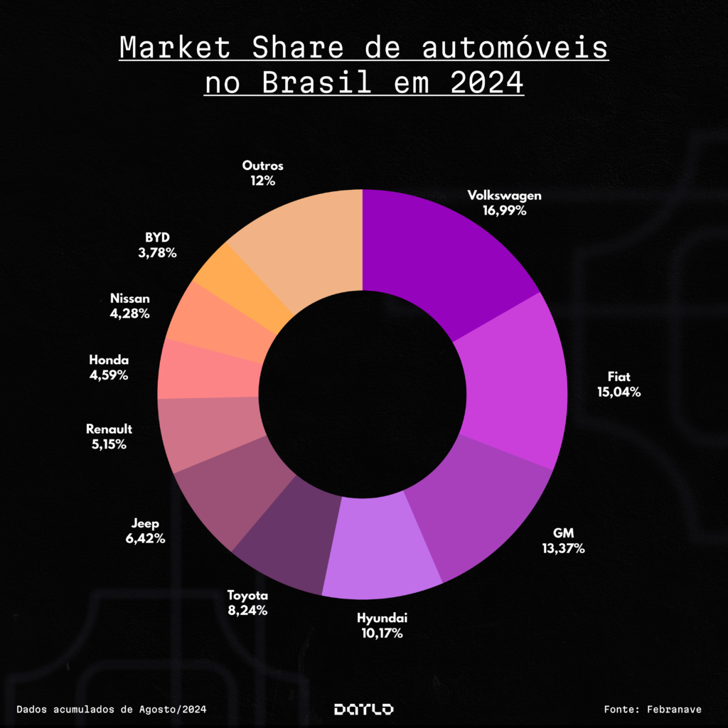 Gráfico de rosca mostrando o Market Share, ou, participação de mercado de automóveis no Brasil em 2024, dados acumulados do ano de 2024 e fornecidos pela Fenabrave.