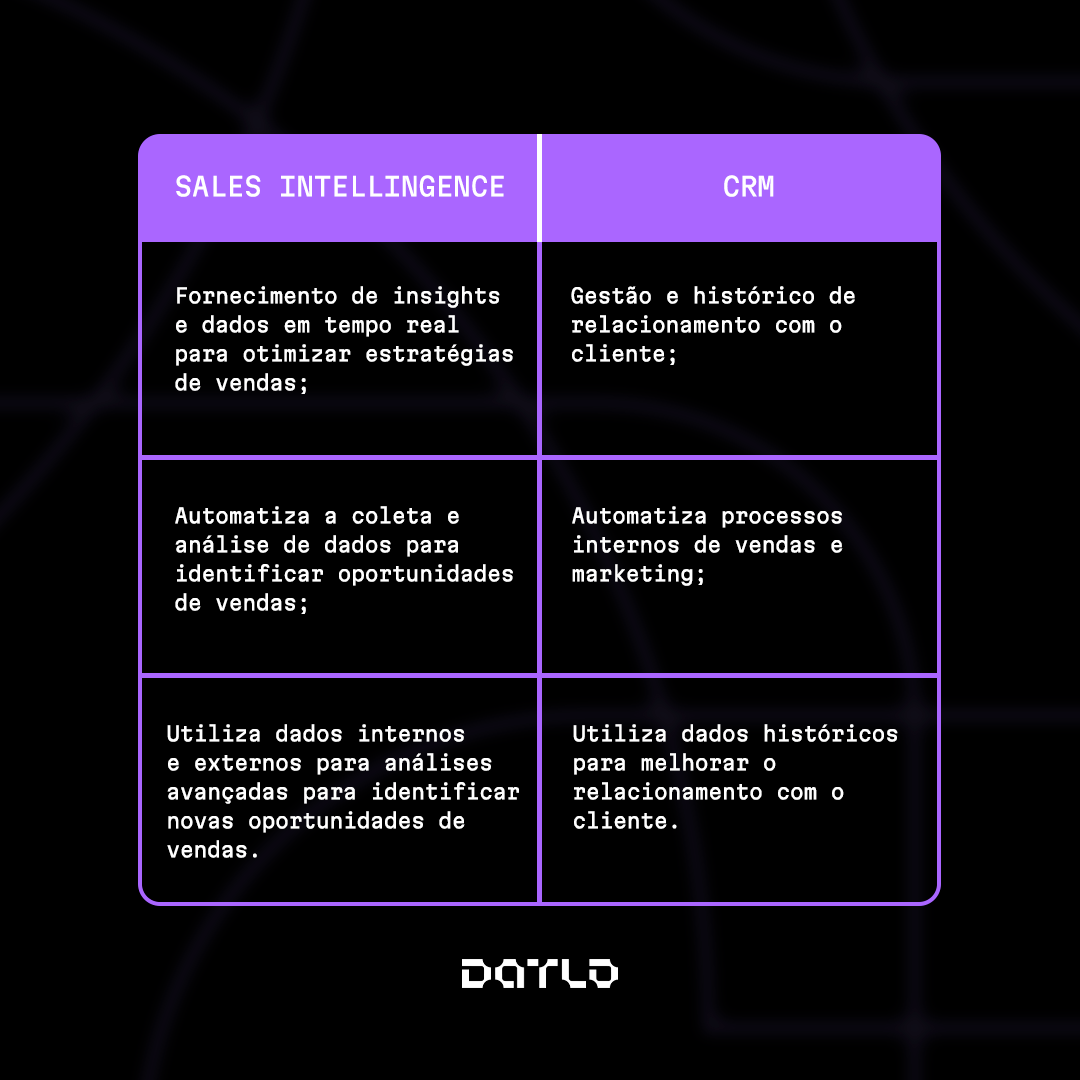 Tabela comparativa sobre o que é Sales Intelligence e CRM