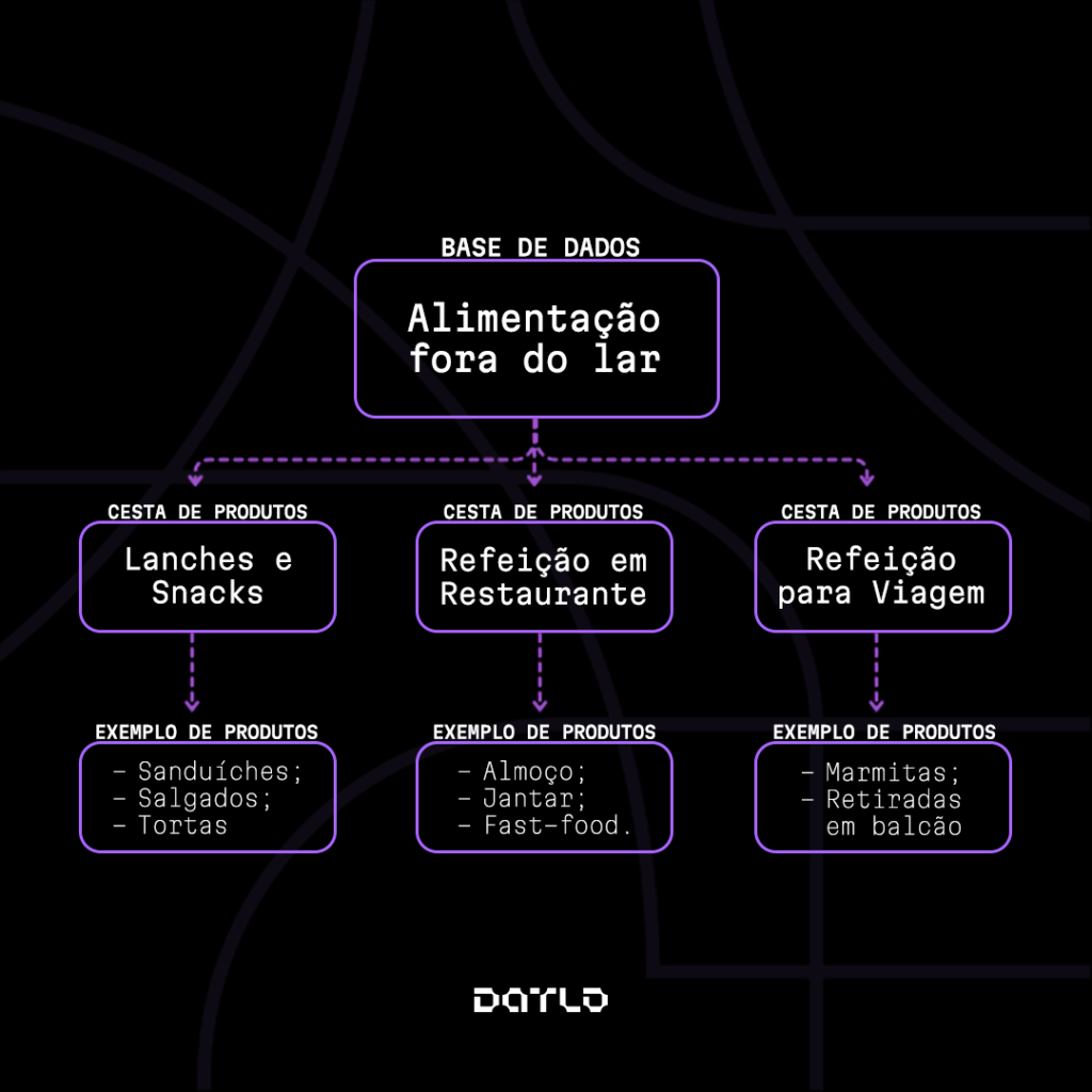 Fluxograma sobre base de dados alimentação fora do lar, do Índice de Potencial de Consumo sobre alimentos, plataforma da Datlo.