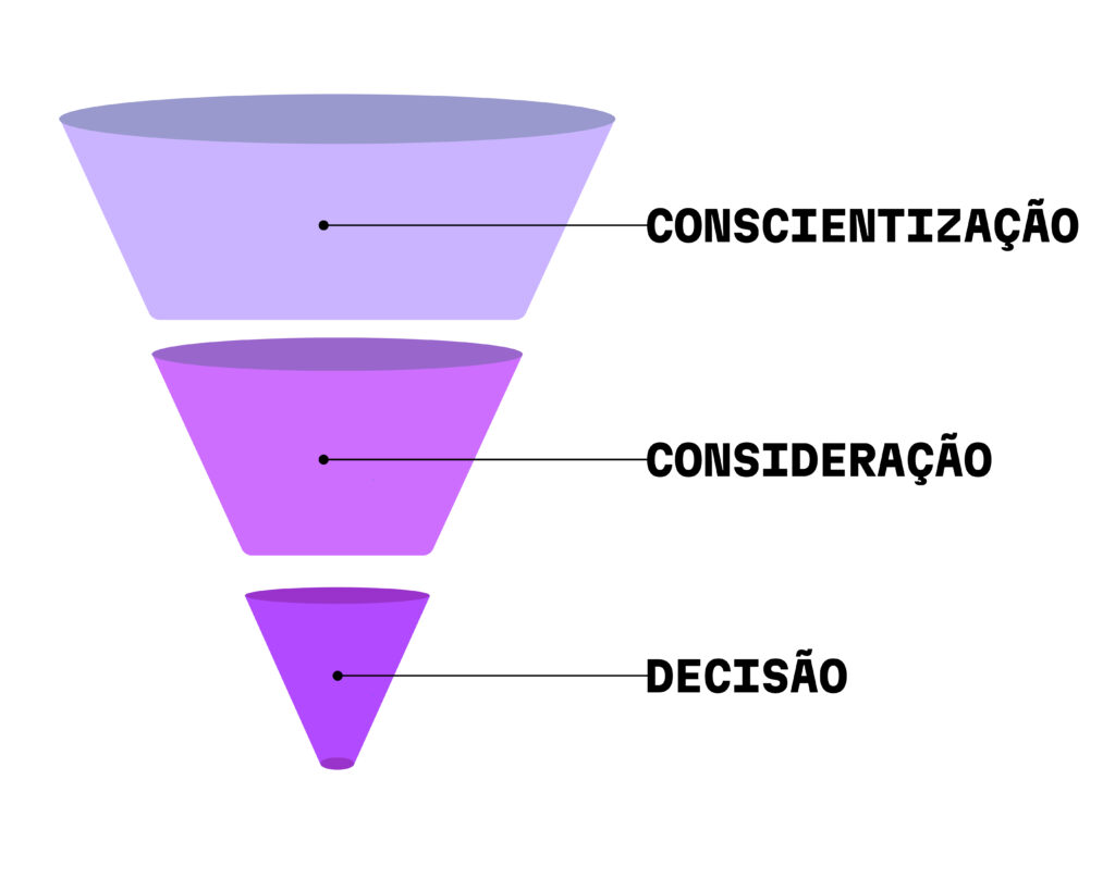 A imagem é uma representação de um funil de vendas dividido em três etapas principais, cada uma em um tom de roxo diferente:

Conscientização - A parte superior, mais larga, representando a etapa inicial em que os potenciais clientes descobrem ou se tornam cientes da marca ou solução.
Consideração - A parte intermediária, um pouco menor, onde os leads avaliam e consideram opções para resolver suas necessidades.
Decisão - A parte inferior, mais estreita, que simboliza a etapa final em que o lead toma uma decisão de compra.