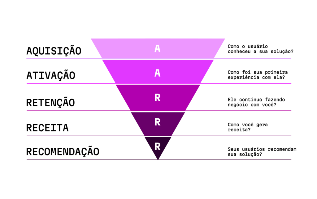 A imagem é uma representação do Funil Pirata (AARRR), destacando cinco etapas principais de métricas de crescimento, organizadas de cima para baixo em um funil colorido em tons de rosa e roxo:

Aquisição: Como o usuário conheceu sua solução? (Topo do funil)
Ativação: Como foi a primeira experiência dele com a solução?
Retenção: Ele continua usando ou fazendo negócio com você?
Receita: Como sua solução gera receita?
Recomendação: Seus usuários estão indicando ou recomendando sua solução?
Cada etapa está acompanhada de uma breve explicação, conectando os estágios à experiência do cliente.