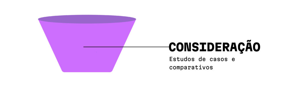 A imagem é uma representação de uma parte de um funil de vendas dividido:

Consideração - A parte intermediária, um pouco menor, onde os leads avaliam e consideram opções para resolver suas necessidades.