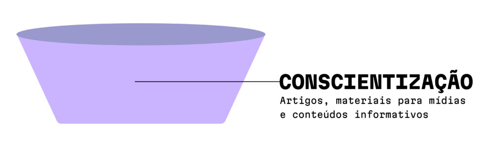 A imagem é uma representação de uma parte de um funil de vendas:

Conscientização - A parte superior, mais larga, representando a etapa inicial em que os potenciais clientes descobrem ou se tornam cientes da marca ou solução.