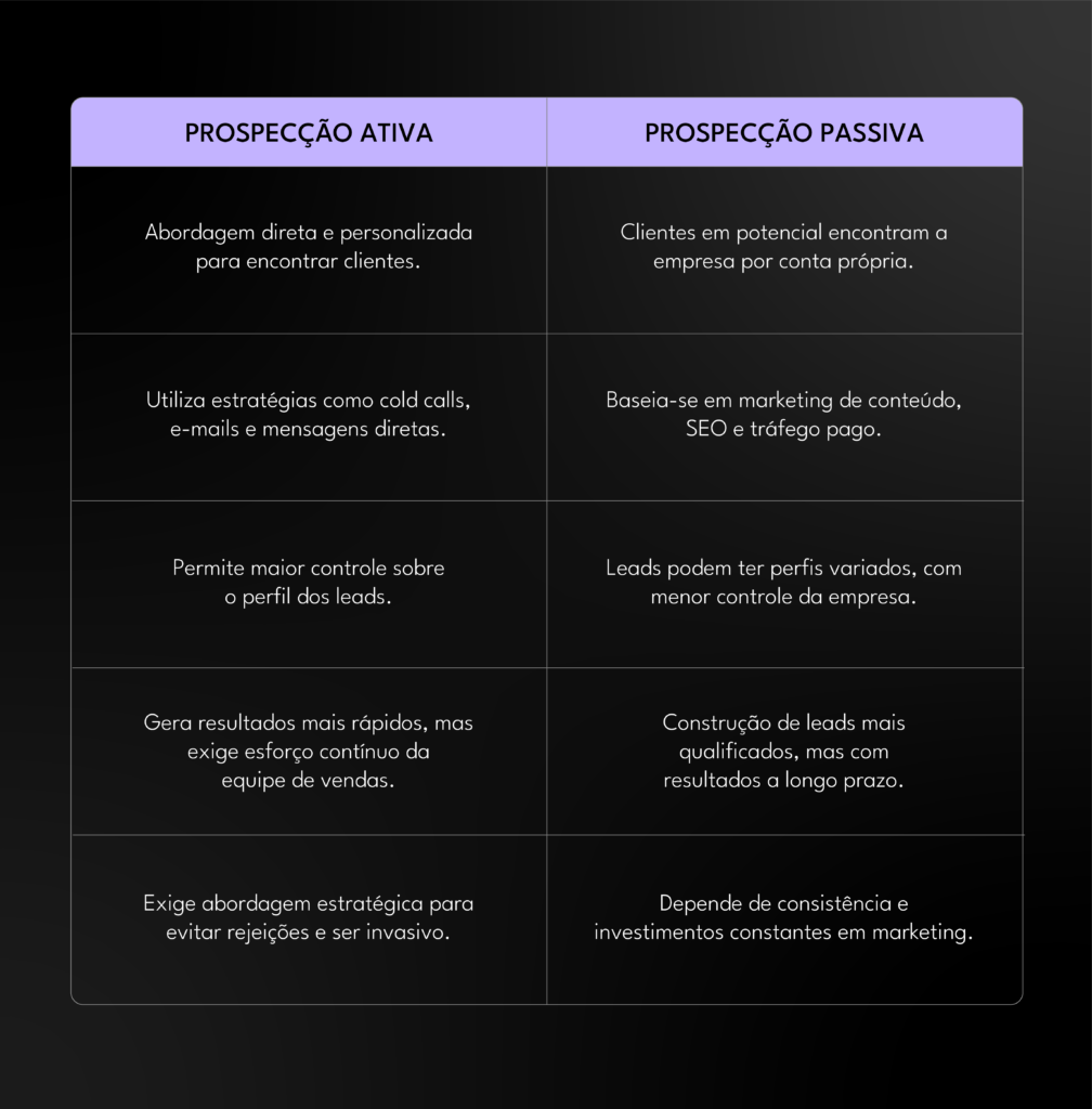 Tabela comparativa entre prospecção ativa e prospecção passiva.